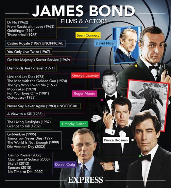 An infographic of James Bond stats and figures